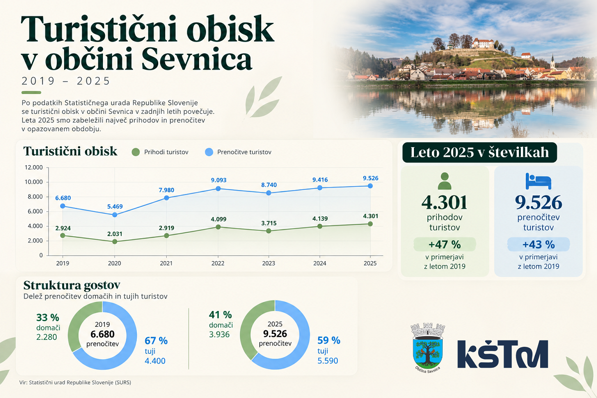turisticni obisk sevnica